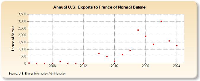 U.S. Exports to France of Normal Butane (Thousand Barrels)