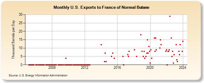 U.S. Exports to France of Normal Butane (Thousand Barrels per Day)