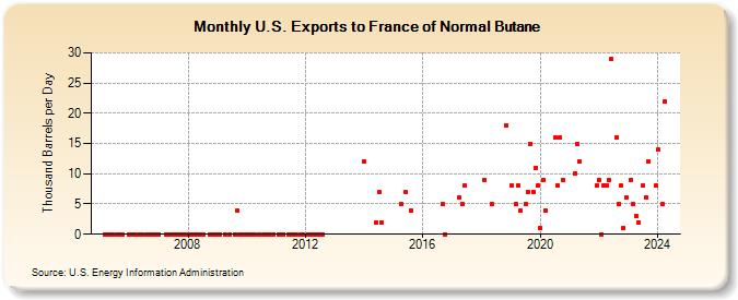 U.S. Exports to France of Normal Butane (Thousand Barrels per Day)