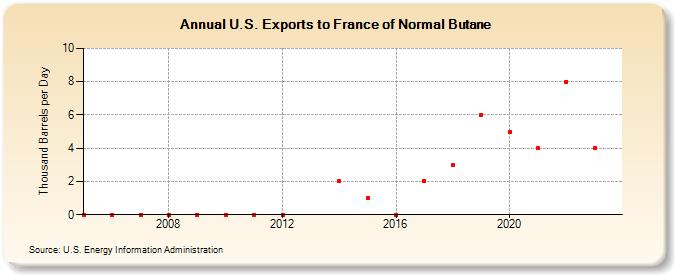 U.S. Exports to France of Normal Butane (Thousand Barrels per Day)