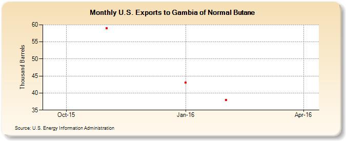 U.S. Exports to Gambia of Normal Butane (Thousand Barrels)