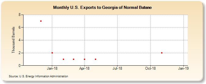U.S. Exports to Georgia of Normal Butane (Thousand Barrels)