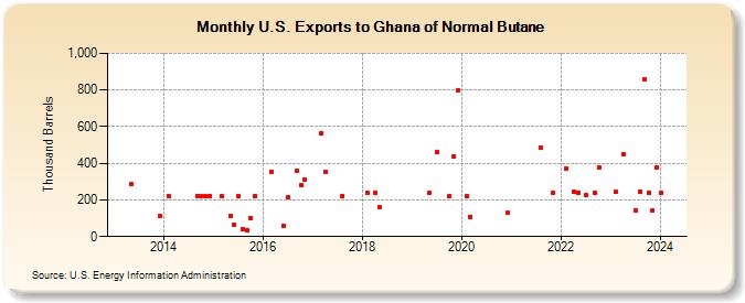 U.S. Exports to Ghana of Normal Butane (Thousand Barrels)