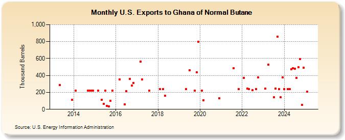 U.S. Exports to Ghana of Normal Butane (Thousand Barrels)