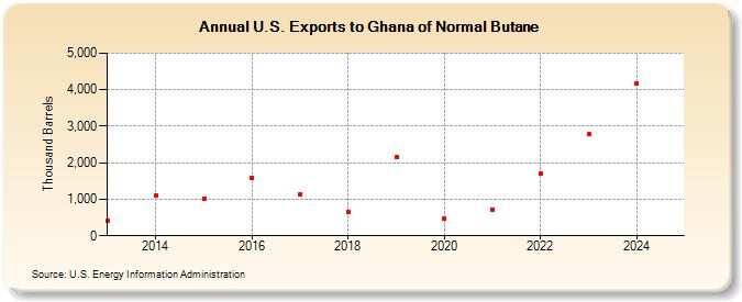 U.S. Exports to Ghana of Normal Butane (Thousand Barrels)