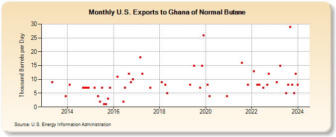 U.S. Exports to Ghana of Normal Butane (Thousand Barrels per Day)
