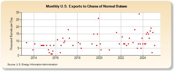 U.S. Exports to Ghana of Normal Butane (Thousand Barrels per Day)