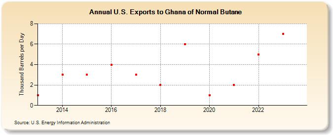 U.S. Exports to Ghana of Normal Butane (Thousand Barrels per Day)