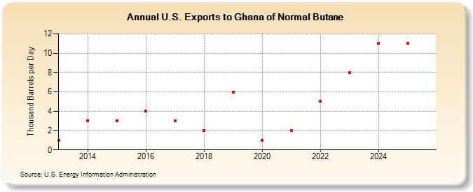 U.S. Exports to Ghana of Normal Butane (Thousand Barrels per Day)