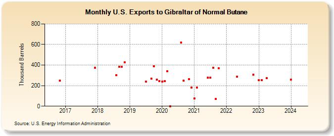 U.S. Exports to Gibraltar of Normal Butane (Thousand Barrels)