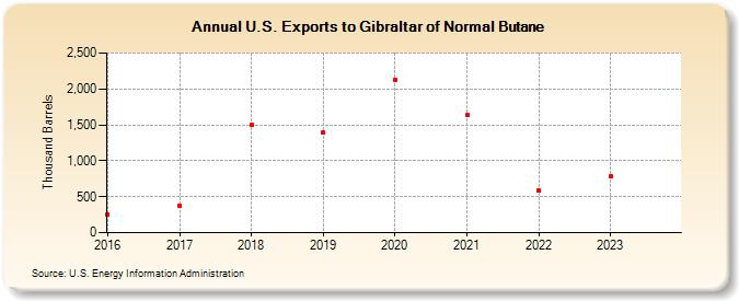 U.S. Exports to Gibraltar of Normal Butane (Thousand Barrels)