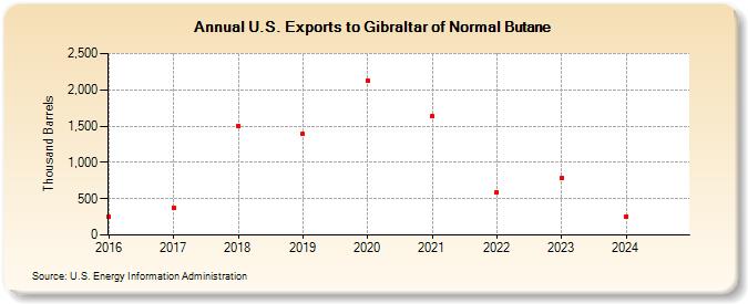 U.S. Exports to Gibraltar of Normal Butane (Thousand Barrels)