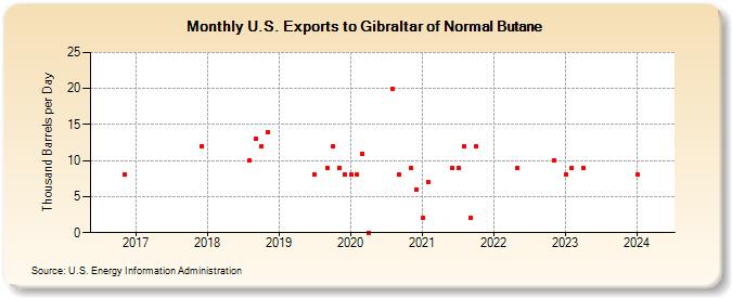 U.S. Exports to Gibraltar of Normal Butane (Thousand Barrels per Day)
