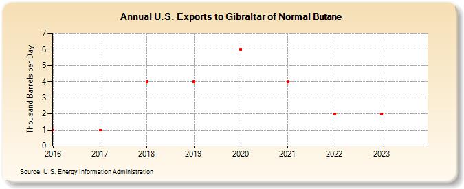 U.S. Exports to Gibraltar of Normal Butane (Thousand Barrels per Day)