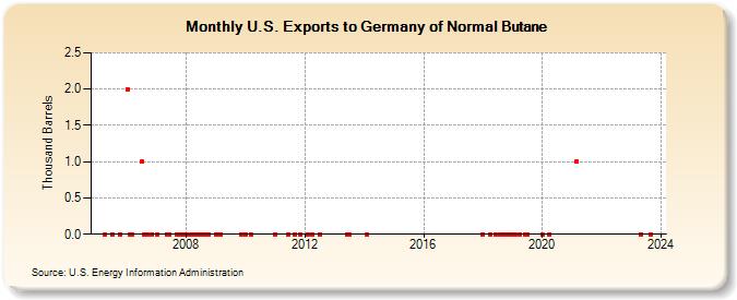 U.S. Exports to Germany of Normal Butane (Thousand Barrels)
