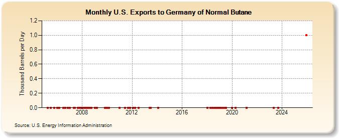 U.S. Exports to Germany of Normal Butane (Thousand Barrels per Day)