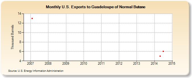 U.S. Exports to Guadeloupe of Normal Butane (Thousand Barrels)