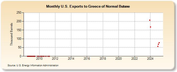 U.S. Exports to Greece of Normal Butane (Thousand Barrels)