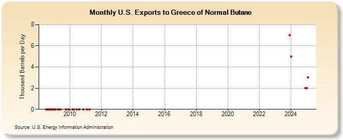 U.S. Exports to Greece of Normal Butane (Thousand Barrels per Day)