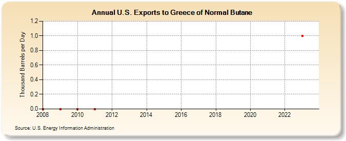 U.S. Exports to Greece of Normal Butane (Thousand Barrels per Day)