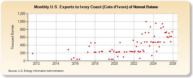 U.S. Exports to Ivory Coast (Cote d