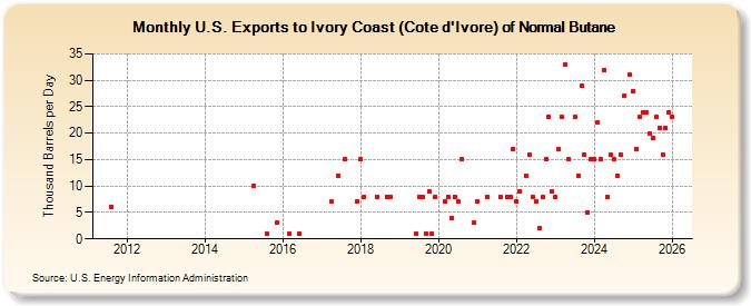 U.S. Exports to Ivory Coast (Cote d