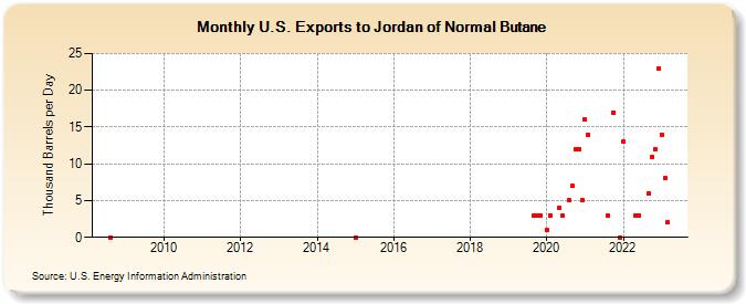 U.S. Exports to Jordan of Normal Butane (Thousand Barrels per Day)