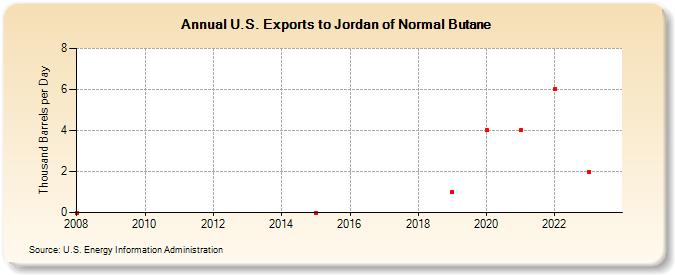 U.S. Exports to Jordan of Normal Butane (Thousand Barrels per Day)