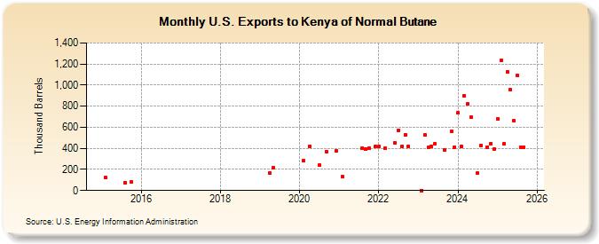 U.S. Exports to Kenya of Normal Butane (Thousand Barrels)