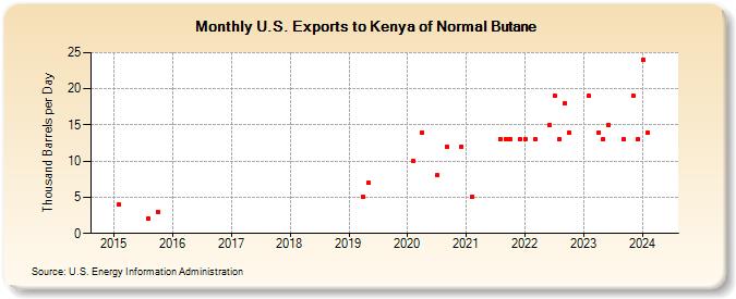 U.S. Exports to Kenya of Normal Butane (Thousand Barrels per Day)