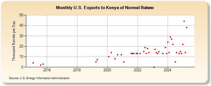 U.S. Exports to Kenya of Normal Butane (Thousand Barrels per Day)