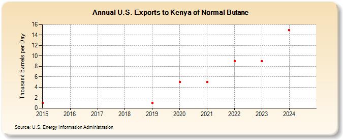 U.S. Exports to Kenya of Normal Butane (Thousand Barrels per Day)