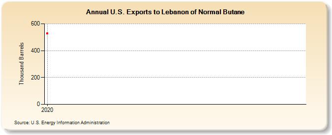 U.S. Exports to Lebanon of Normal Butane (Thousand Barrels)