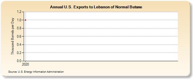 U.S. Exports to Lebanon of Normal Butane (Thousand Barrels per Day)