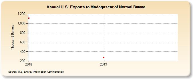U.S. Exports to Madagascar of Normal Butane (Thousand Barrels)