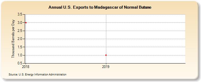 U.S. Exports to Madagascar of Normal Butane (Thousand Barrels per Day)