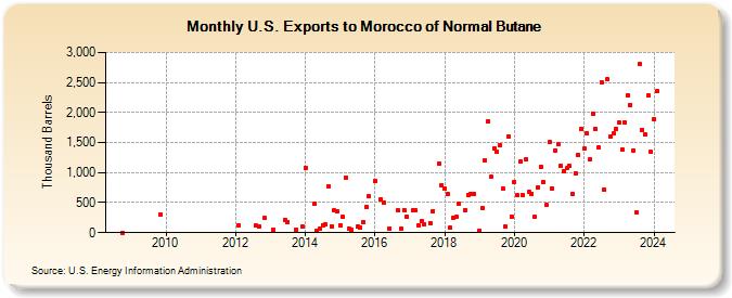 U.S. Exports to Morocco of Normal Butane (Thousand Barrels)