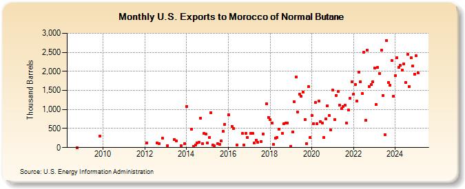 U.S. Exports to Morocco of Normal Butane (Thousand Barrels)