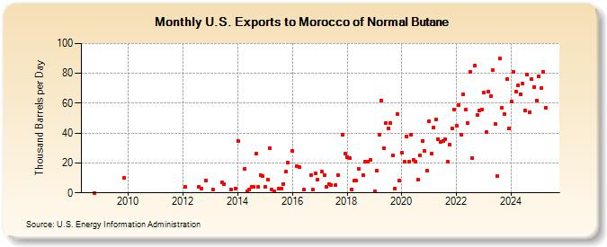 U.S. Exports to Morocco of Normal Butane (Thousand Barrels per Day)