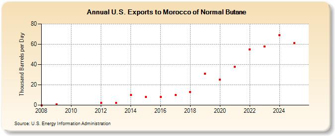 U.S. Exports to Morocco of Normal Butane (Thousand Barrels per Day)