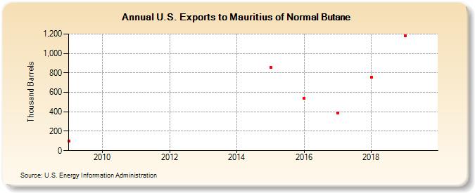 U.S. Exports to Mauritius of Normal Butane (Thousand Barrels)
