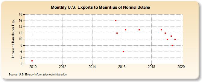 U.S. Exports to Mauritius of Normal Butane (Thousand Barrels per Day)