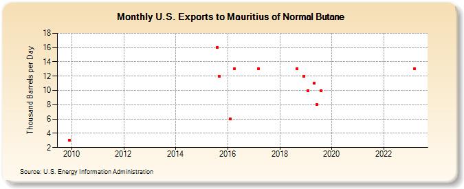 U.S. Exports to Mauritius of Normal Butane (Thousand Barrels per Day)