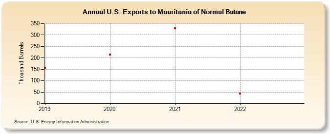 U.S. Exports to Mauritania of Normal Butane (Thousand Barrels)