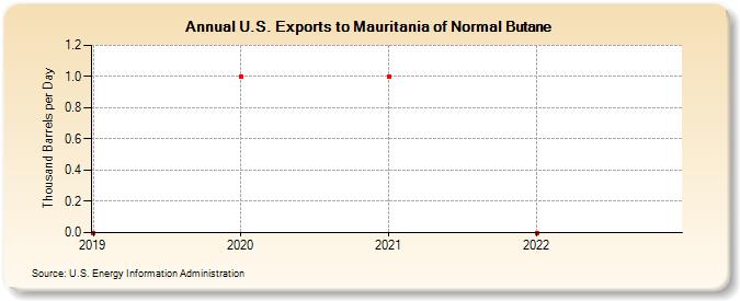 U.S. Exports to Mauritania of Normal Butane (Thousand Barrels per Day)