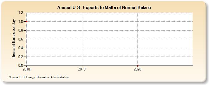 U.S. Exports to Malta of Normal Butane (Thousand Barrels per Day)