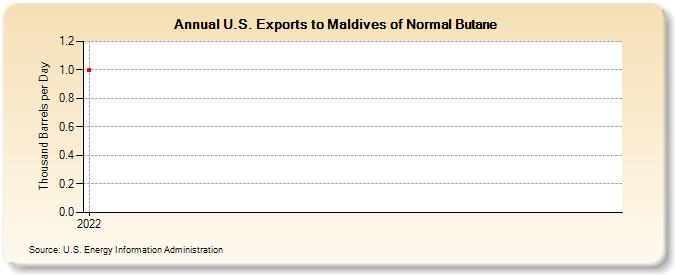 U.S. Exports to Maldives of Normal Butane (Thousand Barrels per Day)