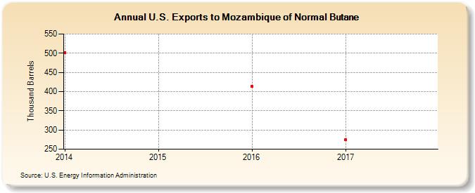 U.S. Exports to Mozambique of Normal Butane (Thousand Barrels)