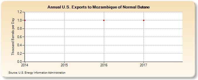 U.S. Exports to Mozambique of Normal Butane (Thousand Barrels per Day)
