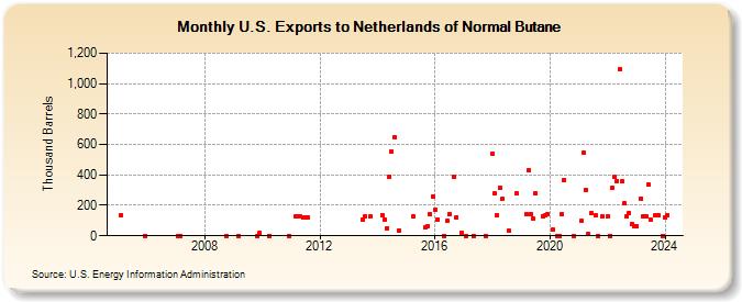 U.S. Exports to Netherlands of Normal Butane (Thousand Barrels)